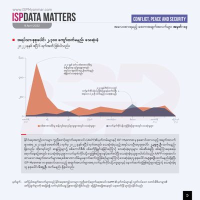 Over 2,300 civilians killed since the military coup: ISP-Myanmar